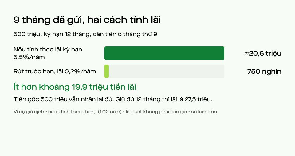 Hai thanh cho 9 tháng đã gửi: khoảng 20,6 triệu nếu tính lãi kỳ hạn, khoảng 0,75 triệu khi rút trước hạn; chênh khoảng 19,9 triệu.