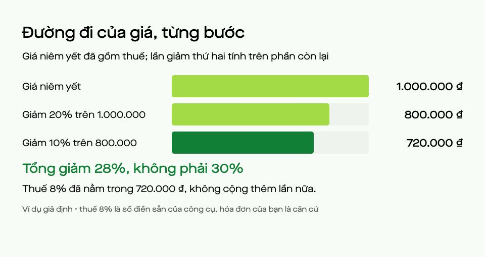 Đường đi của giá: 1.000.000 đồng, giảm 20% còn 800.000, giảm tiếp 10% trên phần còn lại còn 720.000; tổng giảm 28%, không phải 30%.