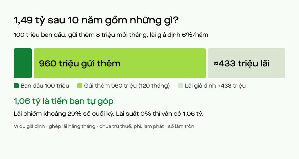 Thanh số dư sau 10 năm chia ba phần: 100 triệu ban đầu, 960 triệu gửi thêm, khoảng 433 triệu phần do lãi giả định; tổng khoảng 1,49 tỷ.