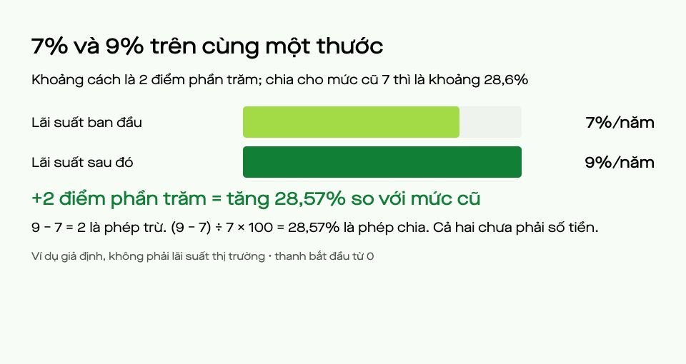 Hai thanh lãi suất 7% và 9% trên cùng một thước: khoảng cách 2 điểm phần trăm; chia cho mức cũ 7 thì bằng khoảng 28,6%.
